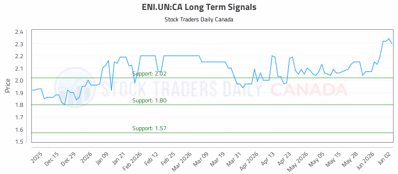 Stock Chart for ENI.UN:CA