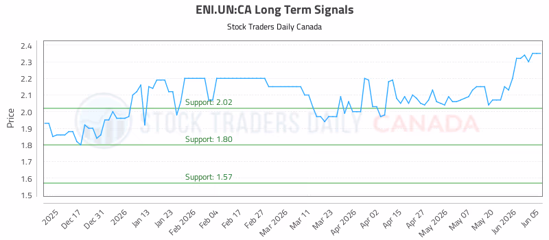 Stock Chart for ENI.UN:CA