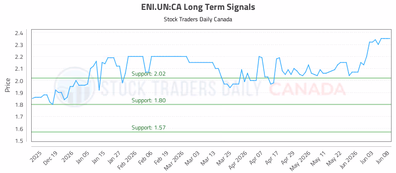 Stock Chart for ENI.UN:CA