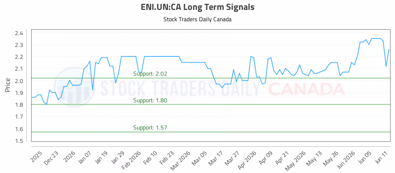 Stock Chart for ENI.UN:CA