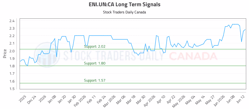 Stock Chart for ENI.UN:CA