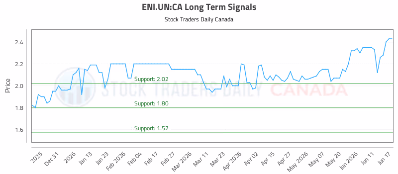 Stock Chart for ENI.UN:CA