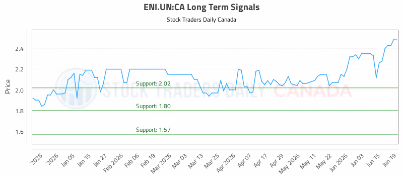 Stock Chart for ENI.UN:CA