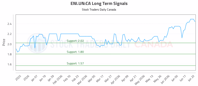 Stock Chart for ENI.UN:CA