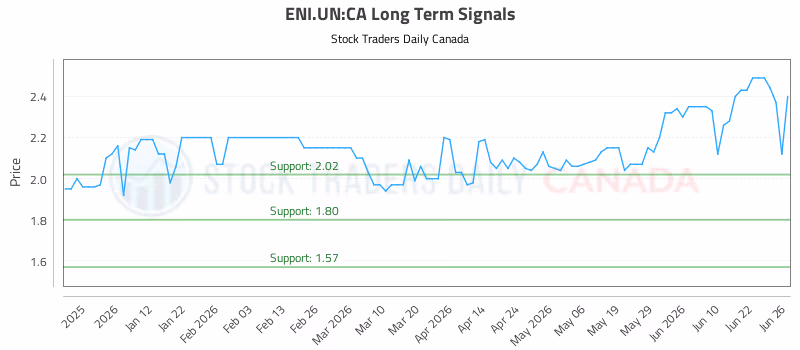 Stock Chart for ENI.UN:CA