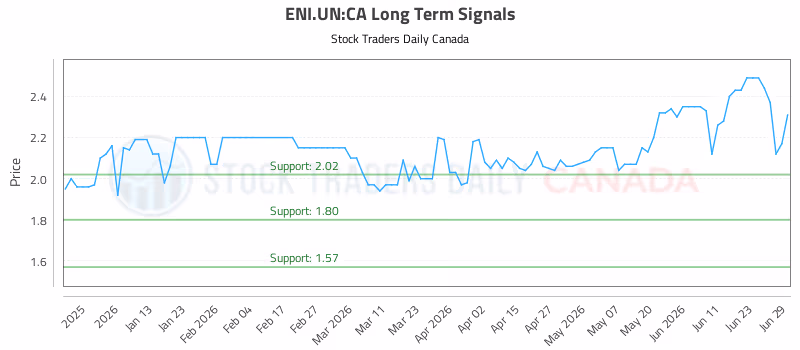Stock Chart for ENI.UN:CA