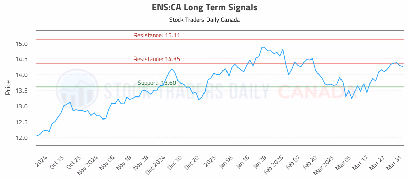 Stock Chart for ENS:CA