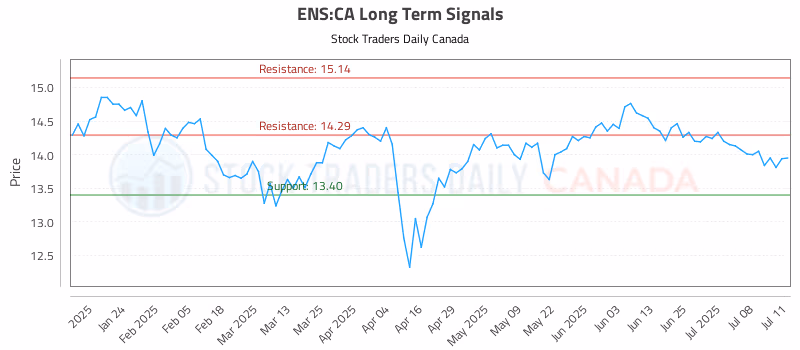 Stock Chart for ENS:CA