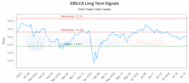 Stock Chart for ENS:CA