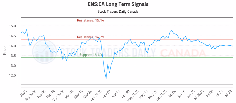 Stock Chart for ENS:CA