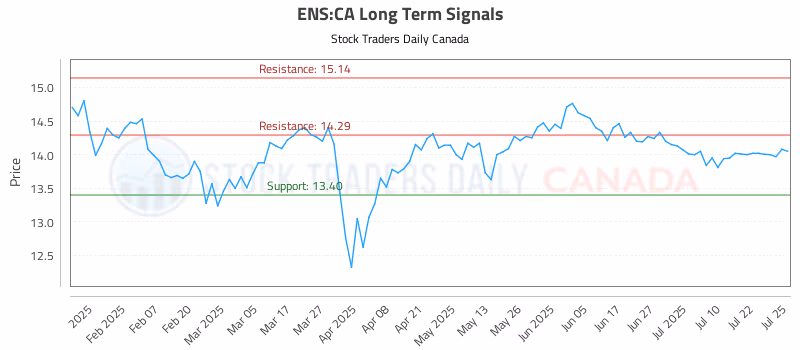 Stock Chart for ENS:CA