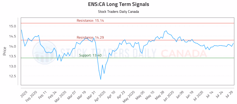 Stock Chart for ENS:CA