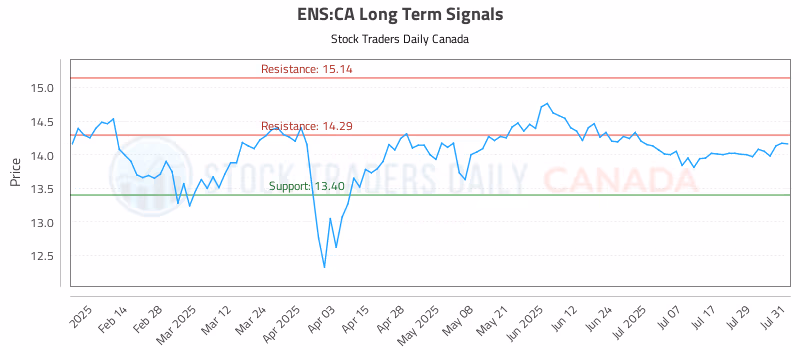 Stock Chart for ENS:CA
