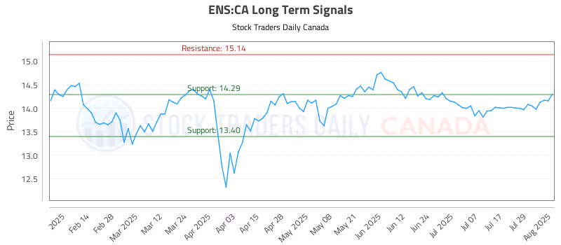 Stock Chart for ENS:CA