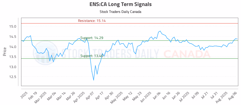 Stock Chart for ENS:CA
