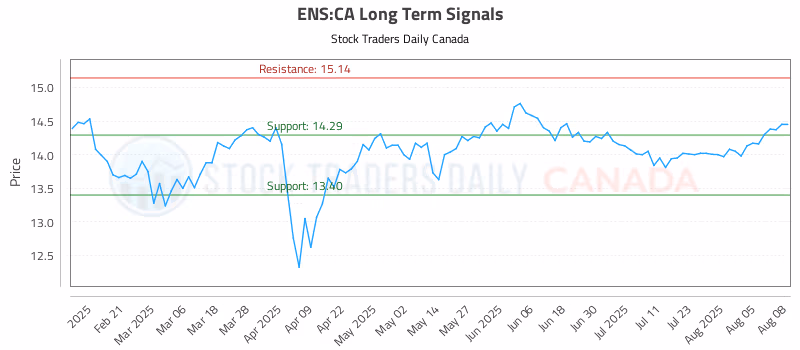 Stock Chart for ENS:CA
