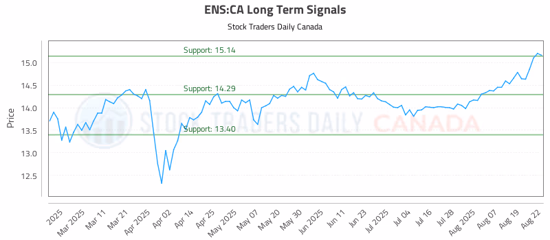 Stock Chart for ENS:CA