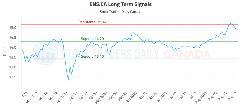 Stock Chart for ENS:CA