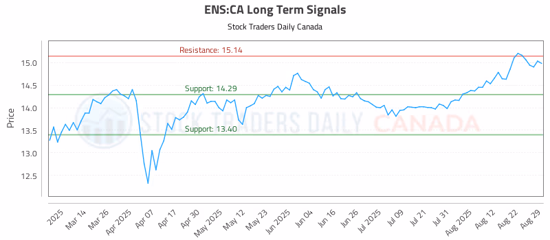 Stock Chart for ENS:CA