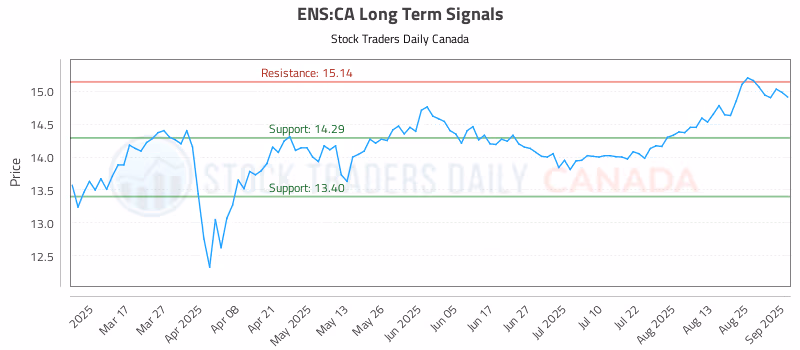 Stock Chart for ENS:CA