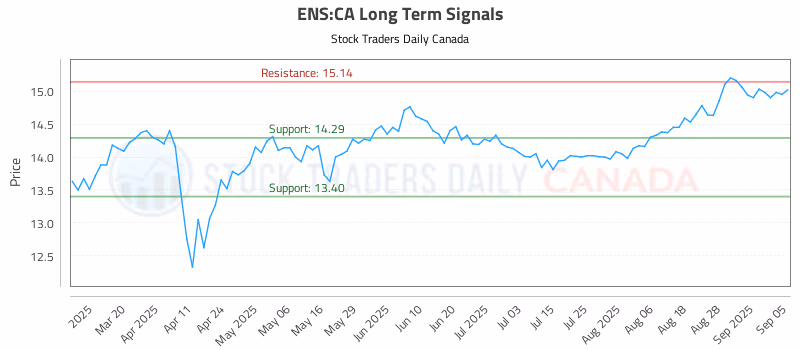 Stock Chart for ENS:CA