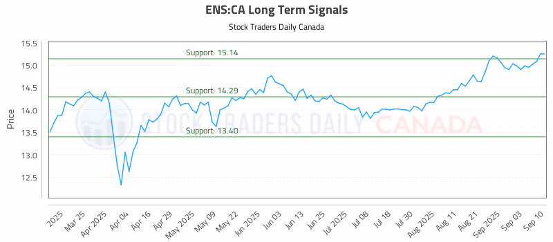 Stock Chart for ENS:CA