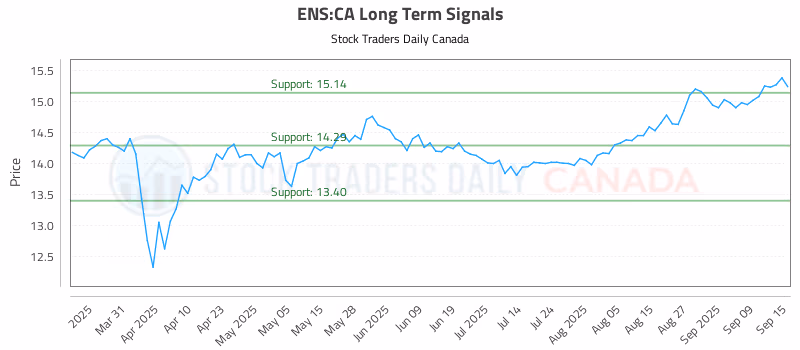 Stock Chart for ENS:CA