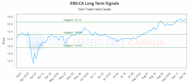 Stock Chart for ENS:CA