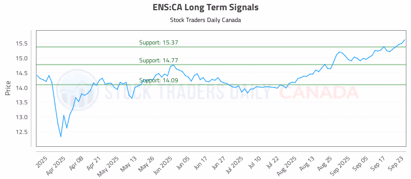 Stock Chart for ENS:CA