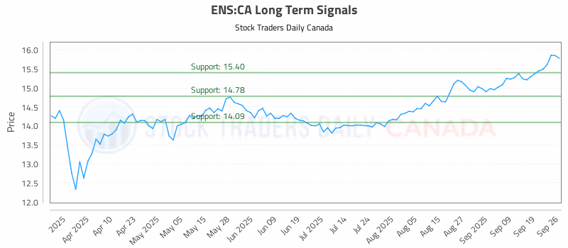 Stock Chart for ENS:CA