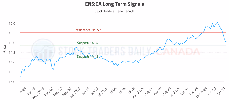 Stock Chart for ENS:CA