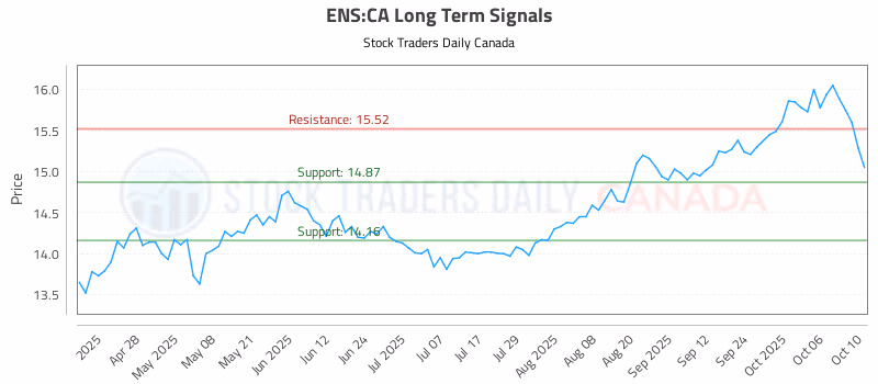 Stock Chart for ENS:CA