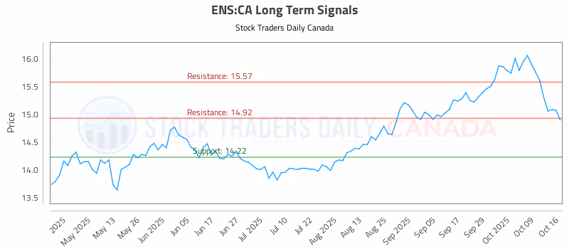 Stock Chart for ENS:CA