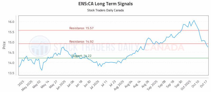 Stock Chart for ENS:CA