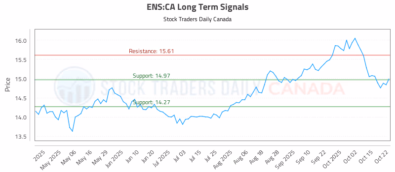 Stock Chart for ENS:CA
