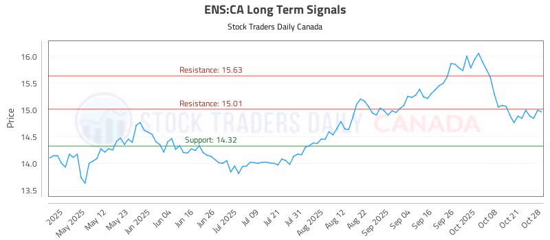 Stock Chart for ENS:CA