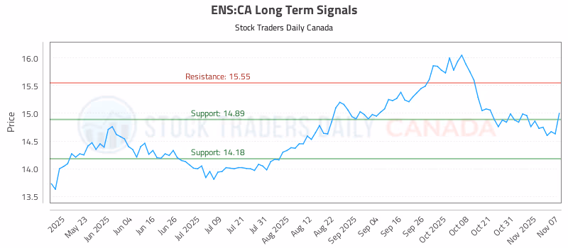 Stock Chart for ENS:CA