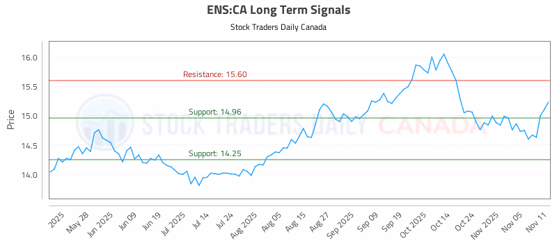 Stock Chart for ENS:CA