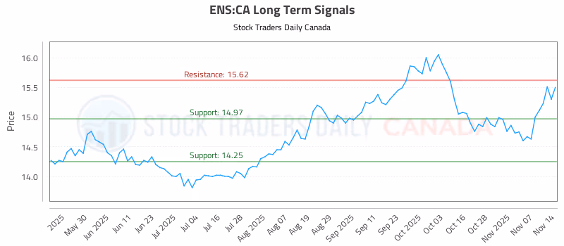 Stock Chart for ENS:CA