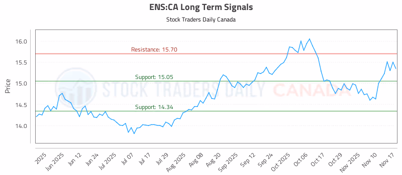 Stock Chart for ENS:CA