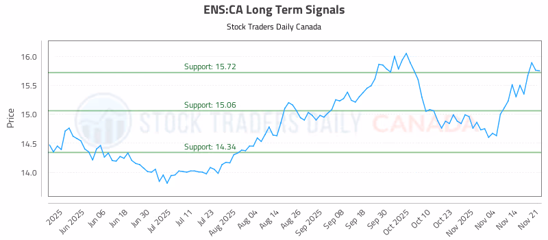 Stock Chart for ENS:CA