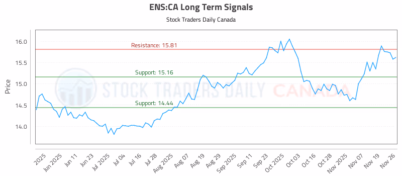 Stock Chart for ENS:CA