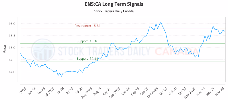 Stock Chart for ENS:CA