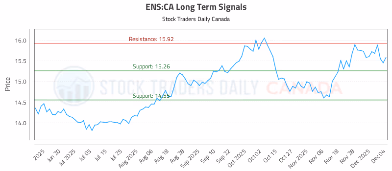 Stock Chart for ENS:CA