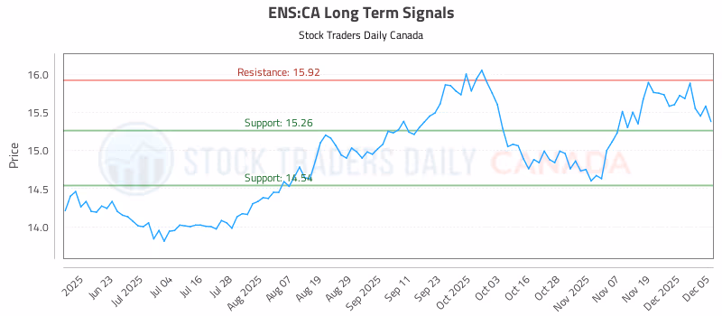 Stock Chart for ENS:CA