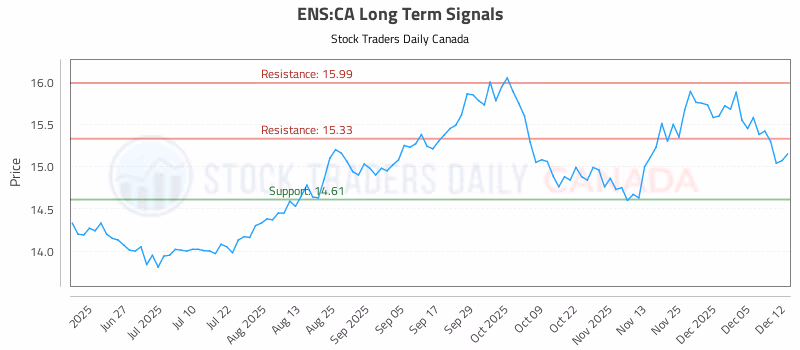 Stock Chart for ENS:CA
