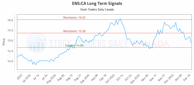 Stock Chart for ENS:CA