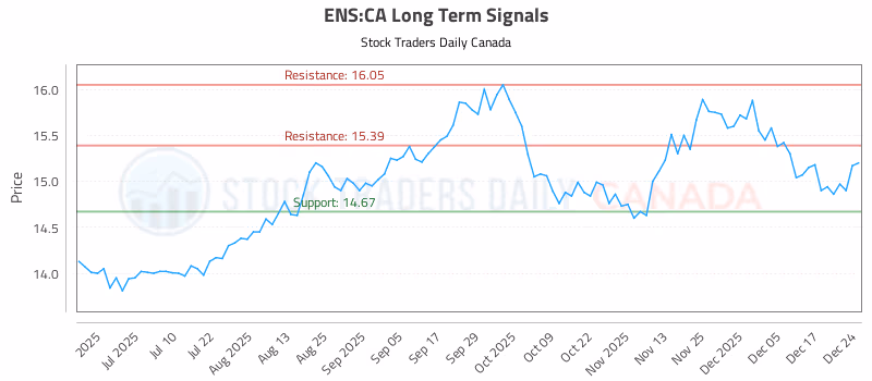 Stock Chart for ENS:CA