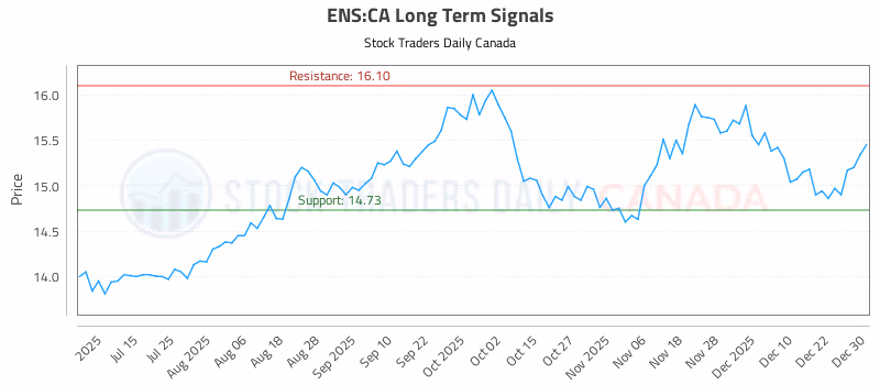 Stock Chart for ENS:CA