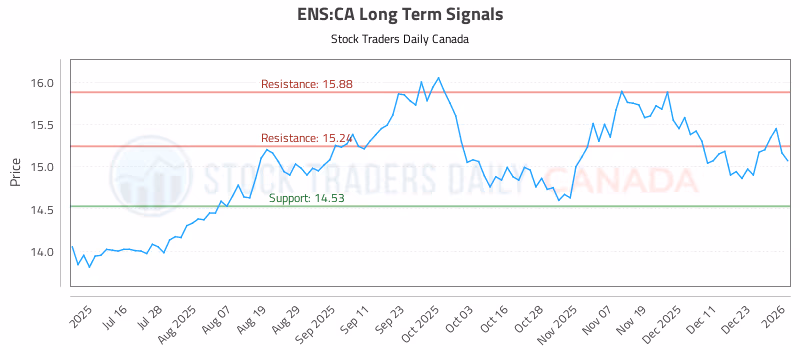 Stock Chart for ENS:CA